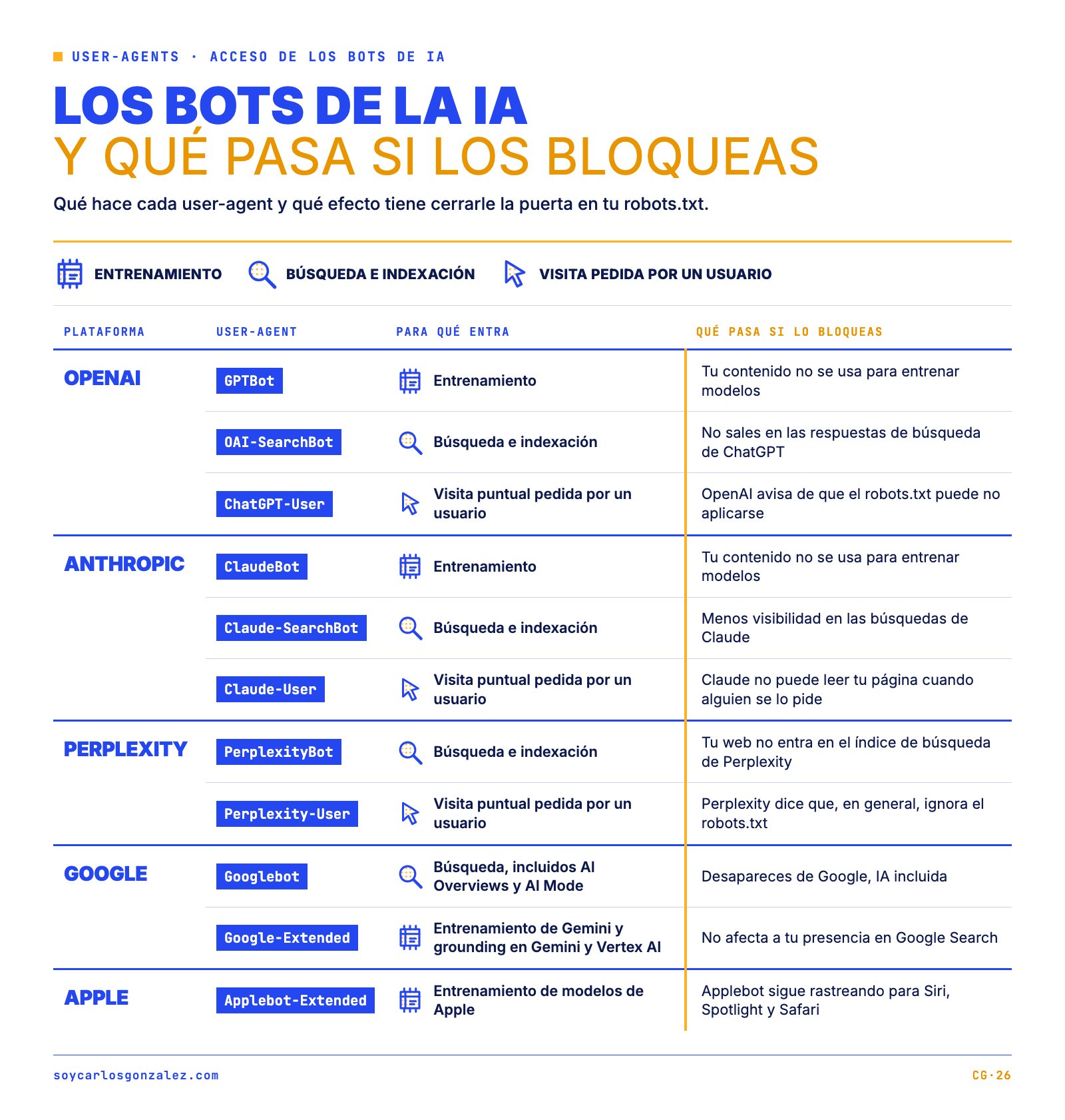 Infografía de los user-agents de los bots de IA en robots.txt: GPTBot, OAI-SearchBot, ChatGPT-User, ClaudeBot, Claude-SearchBot, Claude-User, PerplexityBot, Perplexity-User, Googlebot, Google-Extended y Applebot-Extended, para qué entra cada uno y qué pasa si lo bloqueas