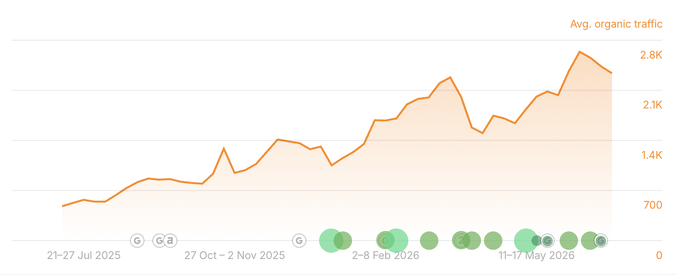 Crecimiento del tráfico orgánico de Clínica Ciplex