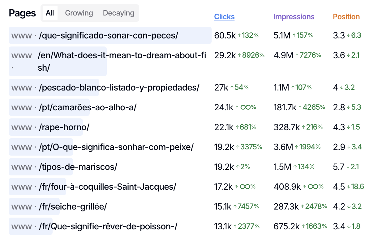 Listado de las páginas con más clics de delfinultracongelados.es, con versiones en varios de los seis idiomas del proyecto