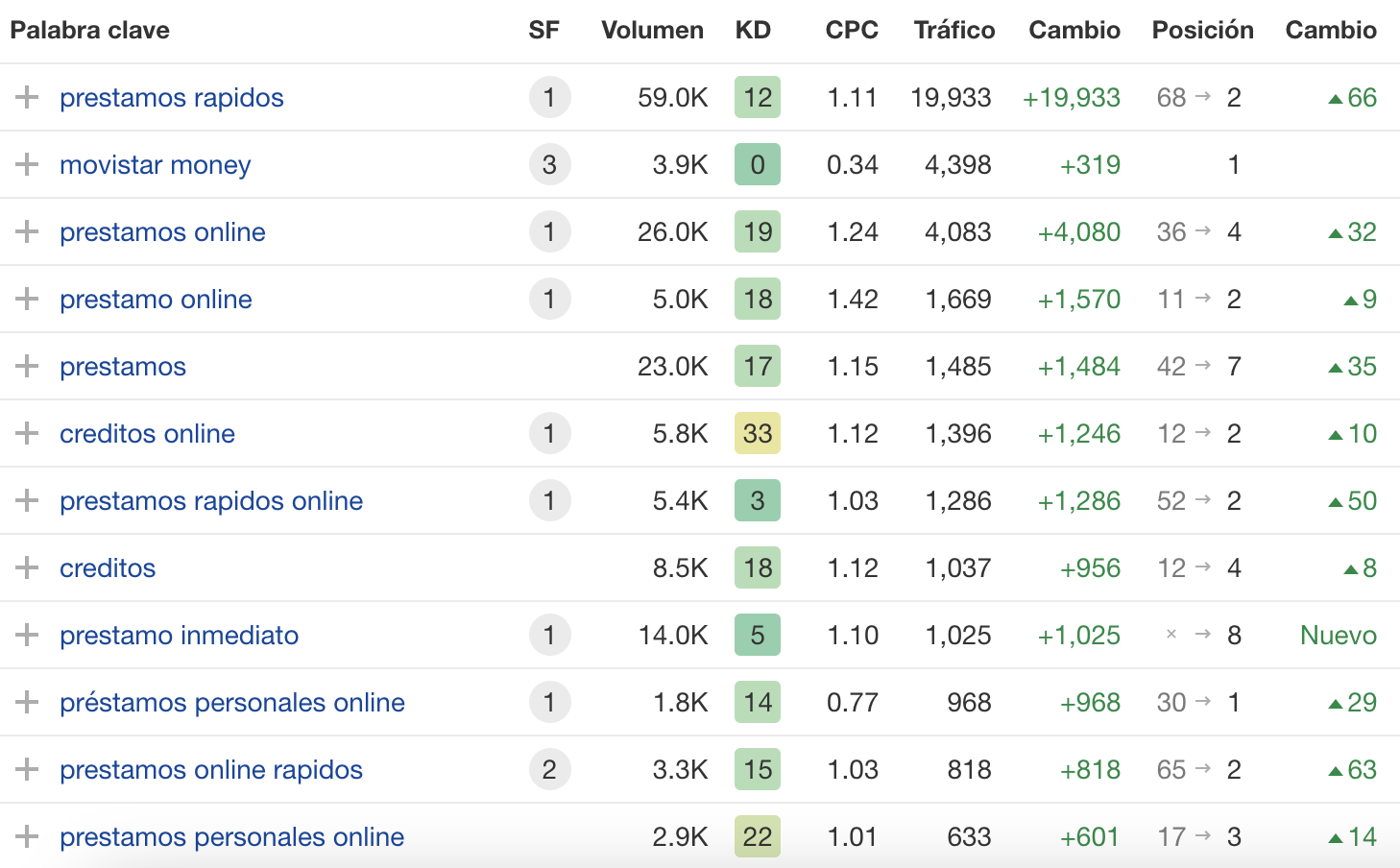 Evolución de posiciones de las principales keywords orgánicas
