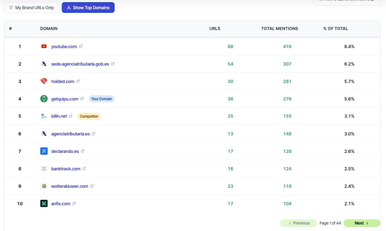 Ranking de dominios más citados por las IAs en el sector de facturación, con getquipu.com en cuarta posición
