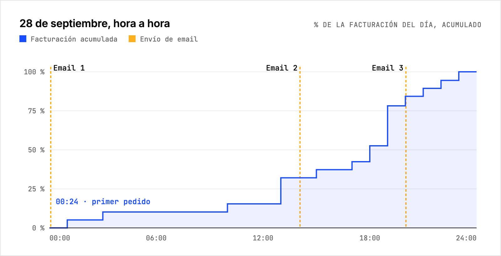 Facturación acumulada del 28 de septiembre hora a hora, con los tres envíos de email a las 00:04, 14:05 y 20:02