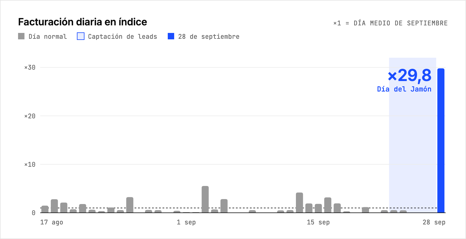 Facturación diaria en índice del 17 de agosto al 28 de septiembre: los días normales rondan el día medio y el 28 de septiembre llega a 29,8 veces