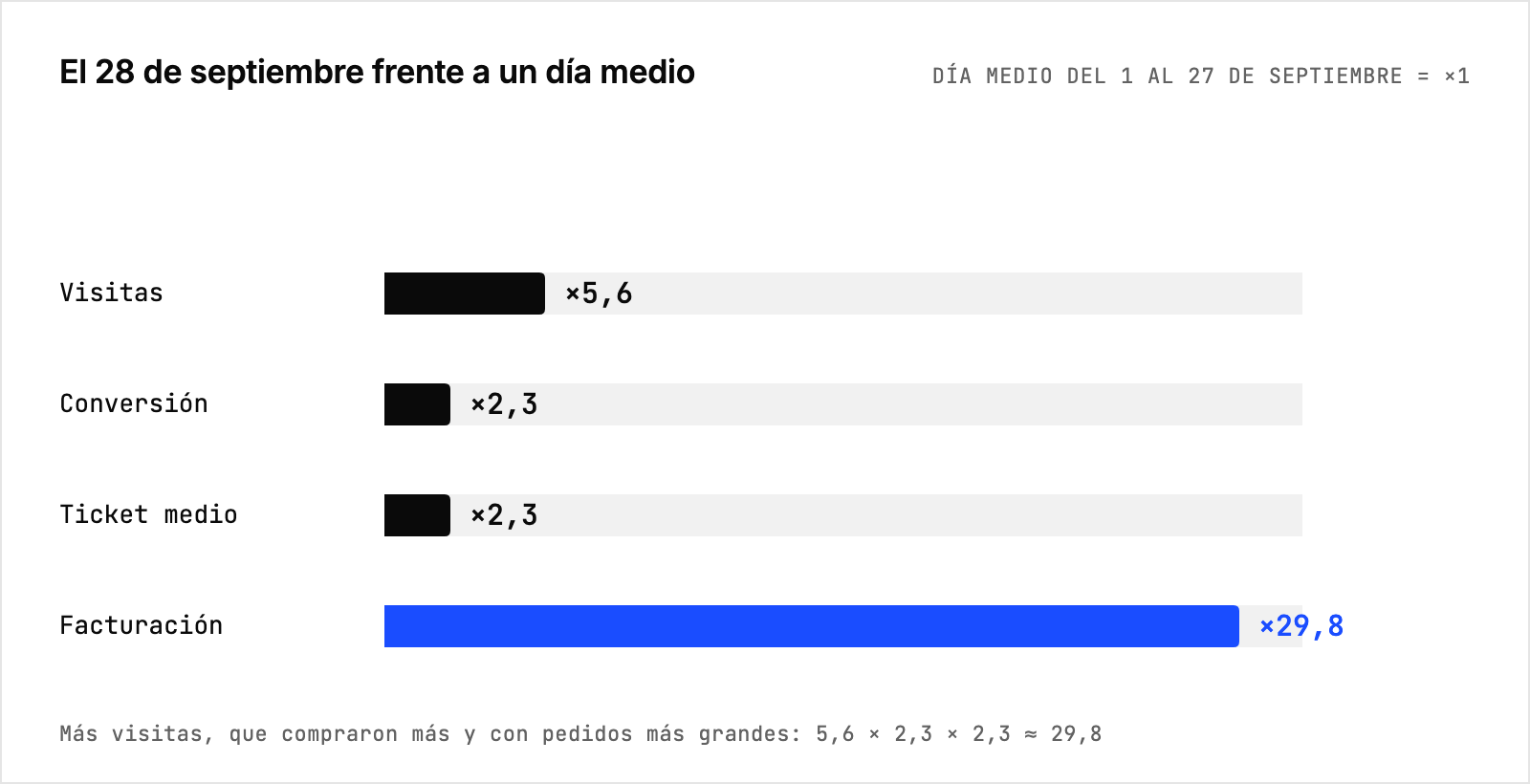 El 28 de septiembre frente a un día medio: 5,6 veces las visitas, 2,3 veces la conversión, 2,3 veces el ticket medio y 29,8 veces la facturación